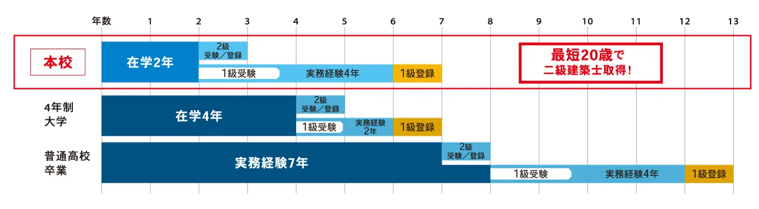 卒業時に一級建築士・二級建築士の受験資格を取得