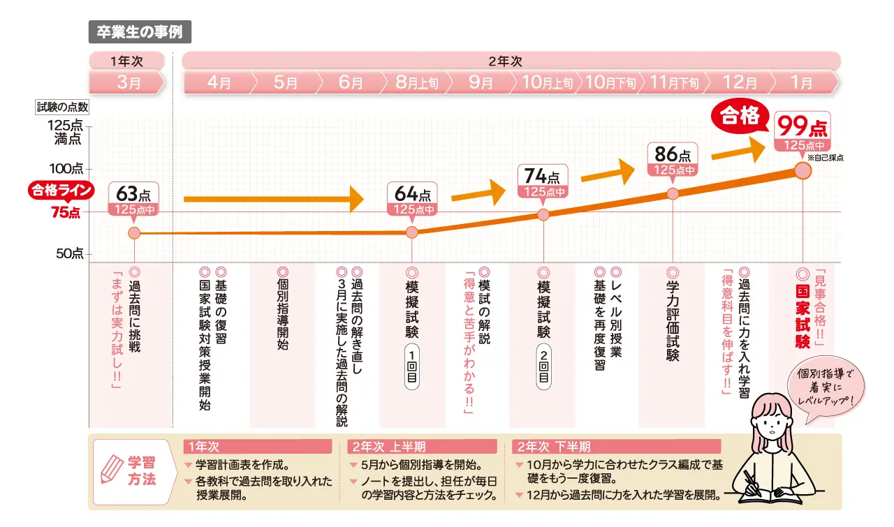 国家試験合格への道のり